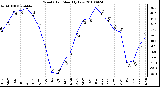 Milwaukee Weather Wind Chill Monthly Low