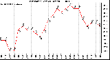 Milwaukee Weather Dew Point (Last 24 Hours)