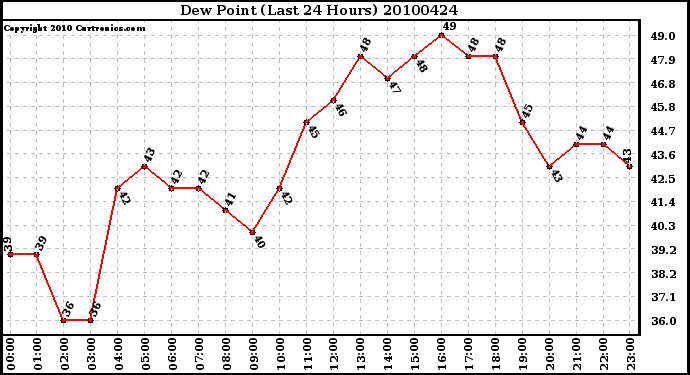 Milwaukee Weather Dew Point (Last 24 Hours)