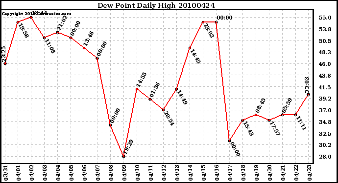 Milwaukee Weather Dew Point Daily High