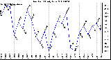 Milwaukee Weather Dew Point Daily Low