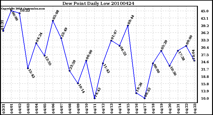 Milwaukee Weather Dew Point Daily Low