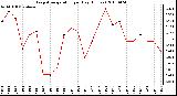 Milwaukee Weather Evapotranspiration per Day (Inches)