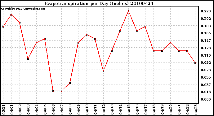 Milwaukee Weather Evapotranspiration per Day (Inches)