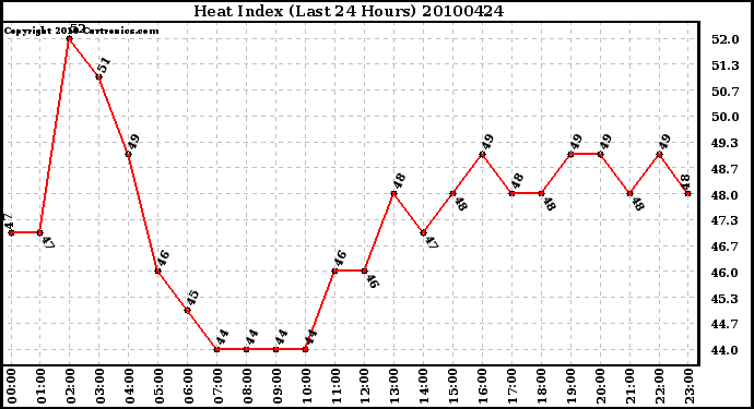 Milwaukee Weather Heat Index (Last 24 Hours)