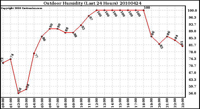 Milwaukee Weather Outdoor Humidity (Last 24 Hours)