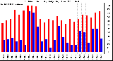 Milwaukee Weather Outdoor Humidity Daily High/Low