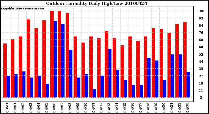 Milwaukee Weather Outdoor Humidity Daily High/Low