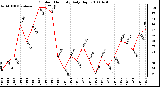 Milwaukee Weather Outdoor Humidity Daily High