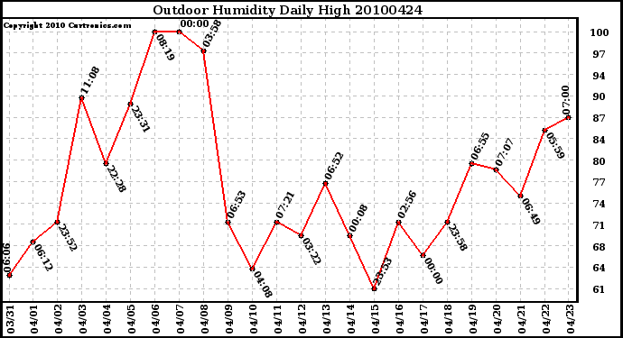 Milwaukee Weather Outdoor Humidity Daily High