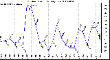 Milwaukee Weather Outdoor Humidity Daily Low