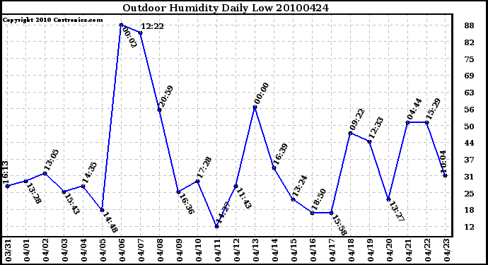 Milwaukee Weather Outdoor Humidity Daily Low