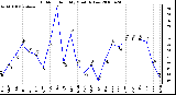 Milwaukee Weather Outdoor Humidity Monthly Low