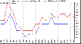 Milwaukee Weather Outdoor Temperature (vs) Wind Chill (Last 24 Hours)