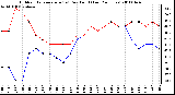 Milwaukee Weather Outdoor Temperature (vs) Dew Point (Last 24 Hours)