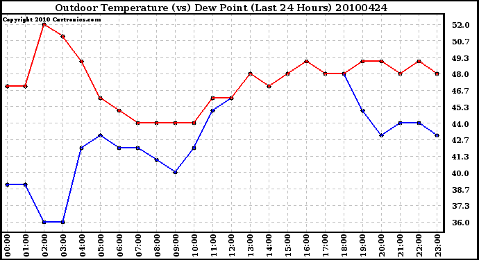 Milwaukee Weather Outdoor Temperature (vs) Dew Point (Last 24 Hours)