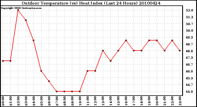 Milwaukee Weather Outdoor Temperature (vs) Heat Index (Last 24 Hours)