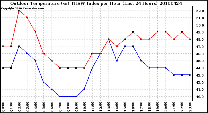 Milwaukee Weather Outdoor Temperature (vs) THSW Index per Hour (Last 24 Hours)