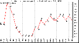 Milwaukee Weather Outdoor Temperature per Hour (Last 24 Hours)