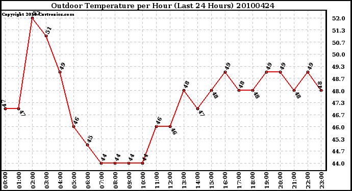 Milwaukee Weather Outdoor Temperature per Hour (Last 24 Hours)