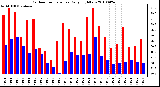 Milwaukee Weather Outdoor Temperature Daily High/Low