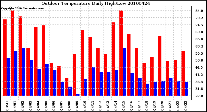 Milwaukee Weather Outdoor Temperature Daily High/Low