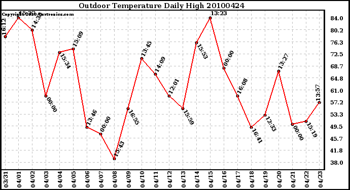 Milwaukee Weather Outdoor Temperature Daily High