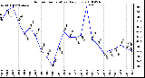 Milwaukee Weather Outdoor Temperature Daily Low