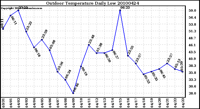 Milwaukee Weather Outdoor Temperature Daily Low