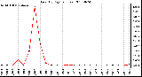 Milwaukee Weather Rain (By Day) (inches)