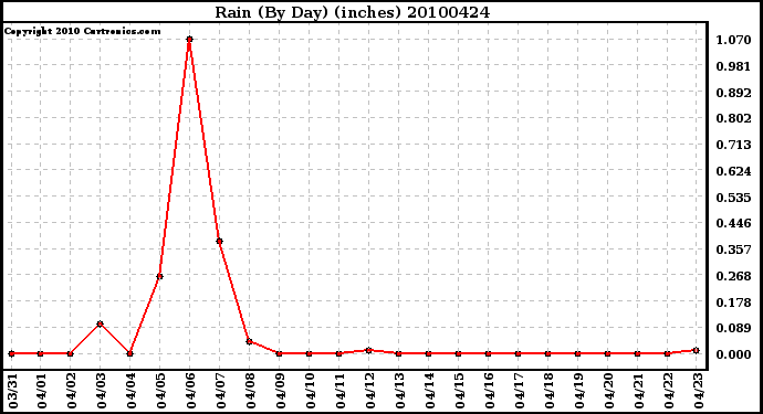 Milwaukee Weather Rain (By Day) (inches)