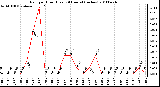 Milwaukee Weather Rain per Hour (Last 24 Hours) (inches)