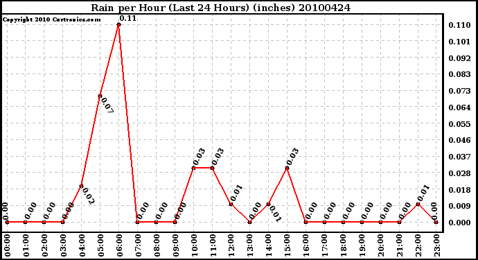 Milwaukee Weather Rain per Hour (Last 24 Hours) (inches)