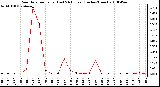 Milwaukee Weather Rain Rate per Hour (Last 24 Hours) (Inches/Hour)