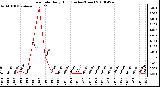 Milwaukee Weather Rain Rate Daily High (Inches/Hour)