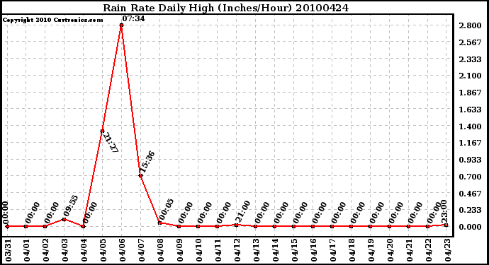 Milwaukee Weather Rain Rate Daily High (Inches/Hour)