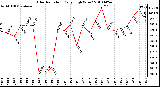 Milwaukee Weather Solar Radiation Daily High W/m2