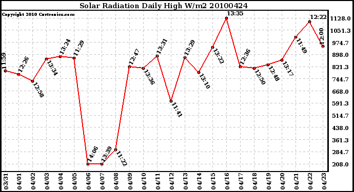 Milwaukee Weather Solar Radiation Daily High W/m2