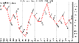 Milwaukee Weather THSW Index Daily High (F)