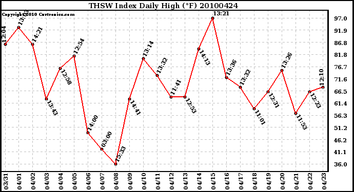 Milwaukee Weather THSW Index Daily High (F)