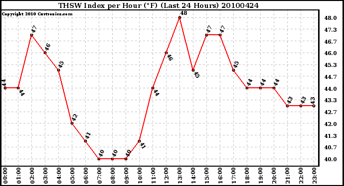 Milwaukee Weather THSW Index per Hour (F) (Last 24 Hours)