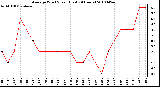 Milwaukee Weather Average Wind Speed (Last 24 Hours)