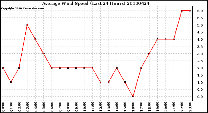 Milwaukee Weather Average Wind Speed (Last 24 Hours)