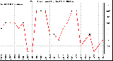 Milwaukee Weather Wind Direction (By Day)