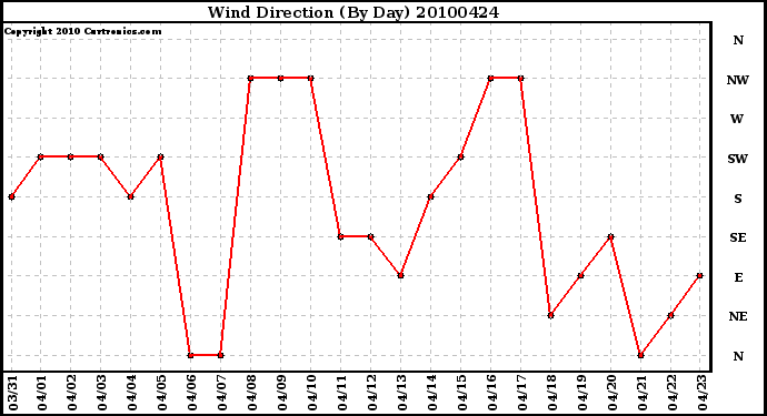 Milwaukee Weather Wind Direction (By Day)