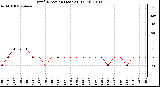 Milwaukee Weather Wind Direction (Last 24 Hours)