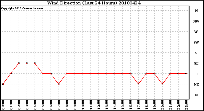 Milwaukee Weather Wind Direction (Last 24 Hours)