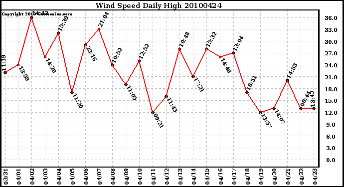 Milwaukee Weather Wind Speed Daily High