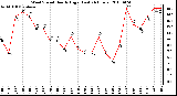 Milwaukee Weather Wind Speed Hourly High (Last 24 Hours)