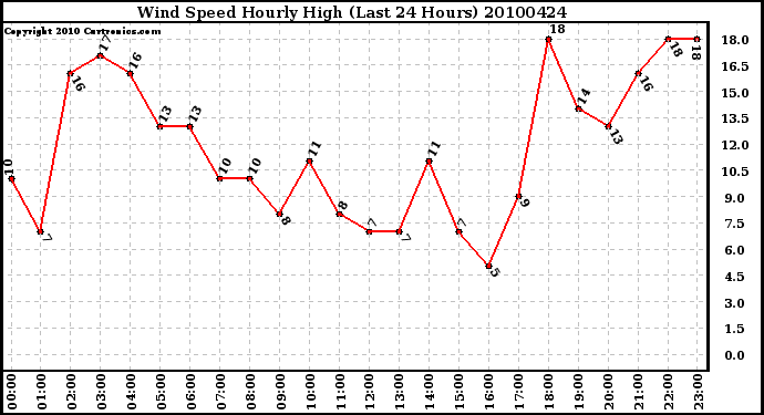 Milwaukee Weather Wind Speed Hourly High (Last 24 Hours)